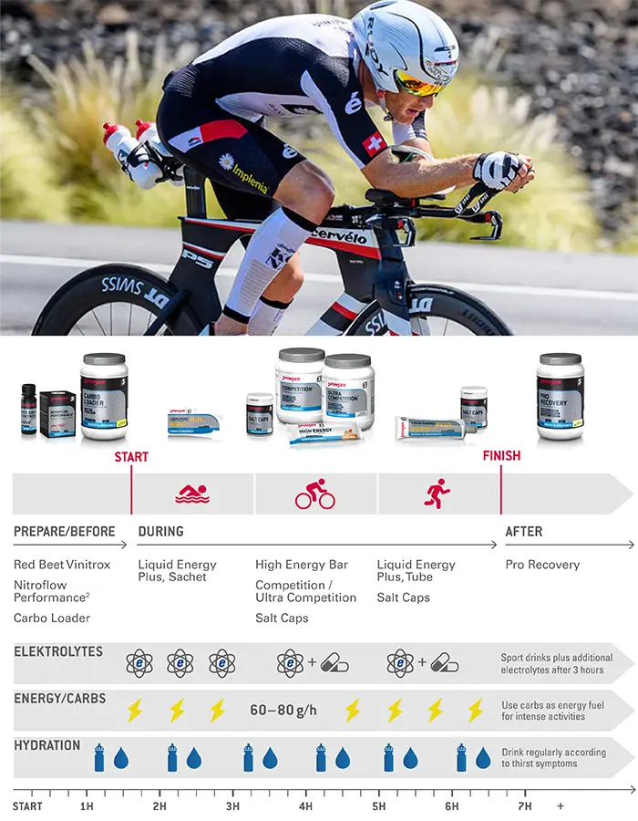 Triathlon-Ernährung Mitteldistanz