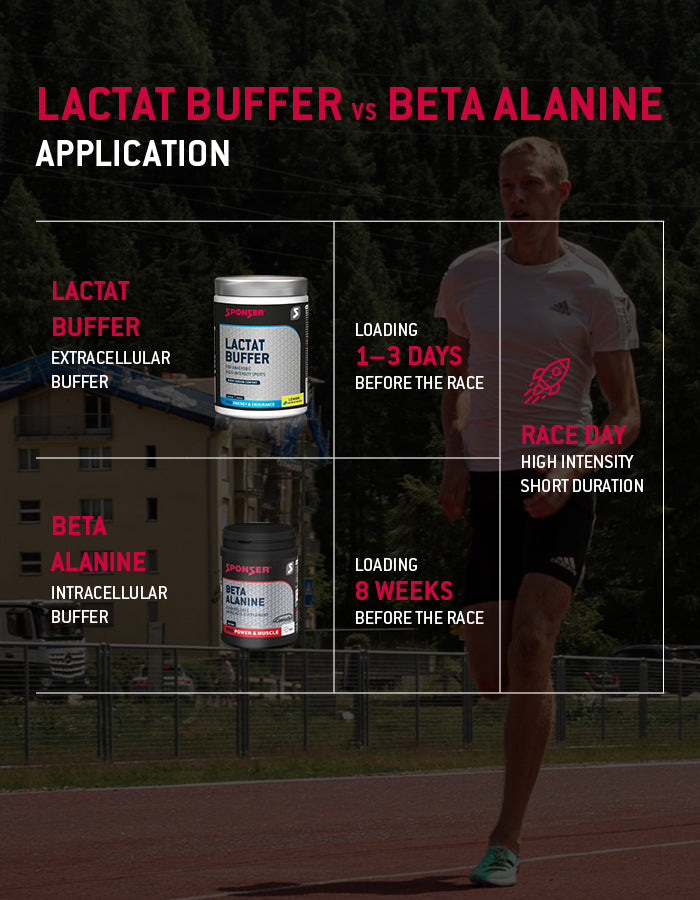LACTAT BUFFER versus BETA ALANINE - sponser.ch